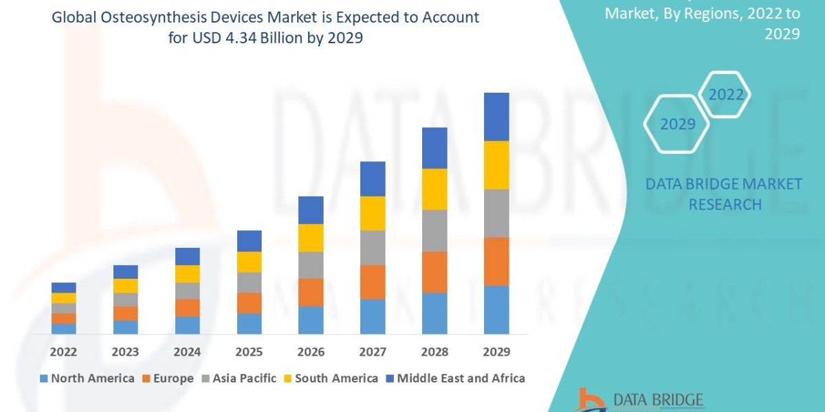Osteosynthesis Devices Market Size, Share, and Growth Forecast : Key Trends and Segment Analysis
