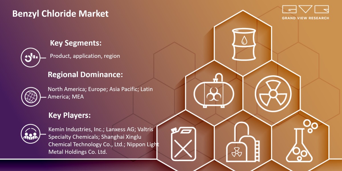 Benzyl Chloride Market 2030: What Will Be Changes In Investment Ratio With Opportunity Analysis?? |Grand View Research, 