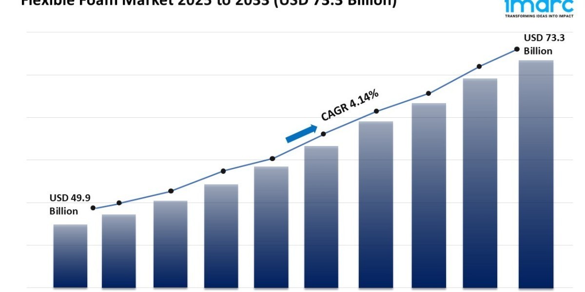 Flexible Foam Market Size, Growth & Trends Forecast 2025-2033