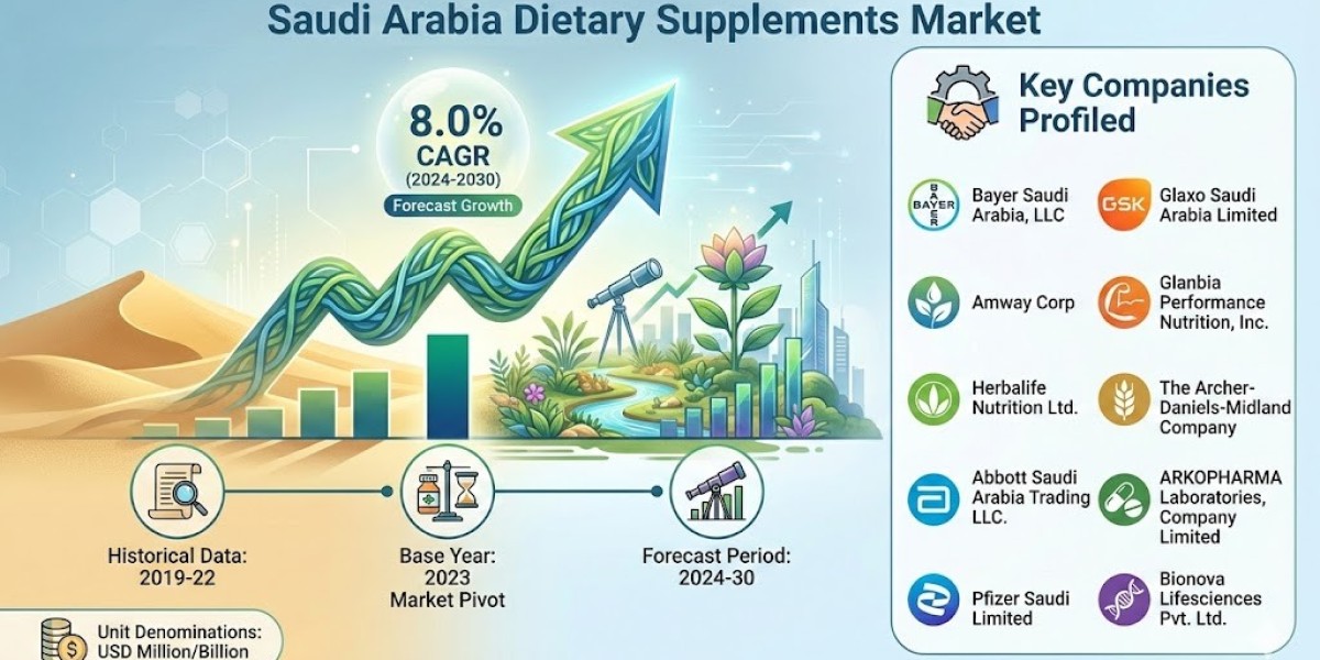 Saudi Arabia Dietary Supplements Market Forecast 2030: Growth Trends, Key Players & Future Outlook | MarkNtel