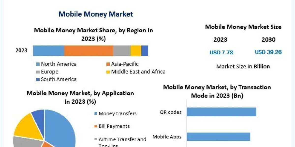 Mobile Money Market Trends, Future Growth, Opportunities Forecast 2024 – 2030