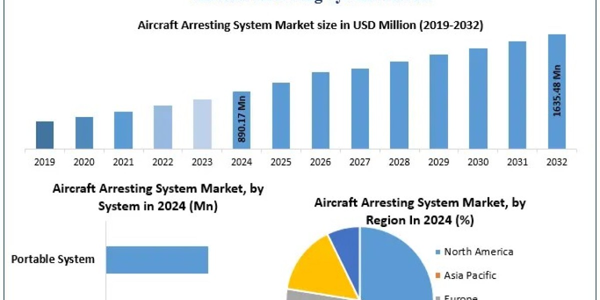﻿﻿﻿Aircraft Arresting System Market Opportunities, Trend Analysis, and Forecast Insights (2025–2032)