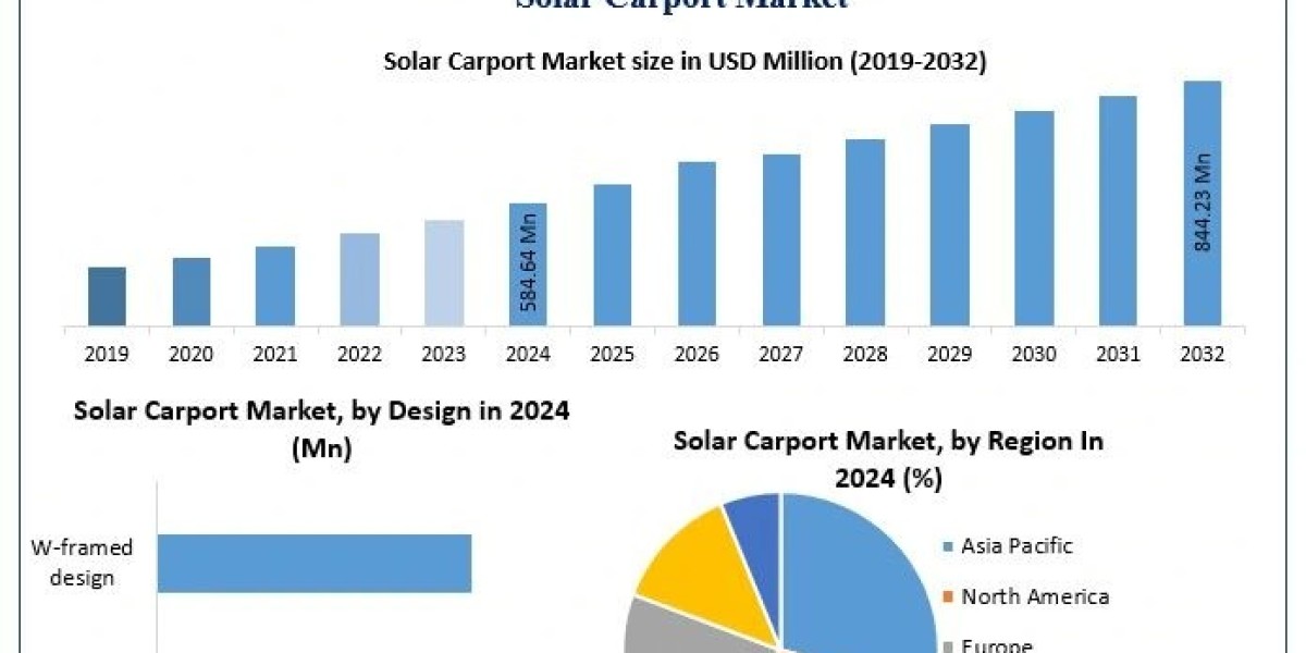 ﻿﻿﻿Solar Carport Market Size Evaluation, Regional Insights, and Forecast Analysis (2025–2032)