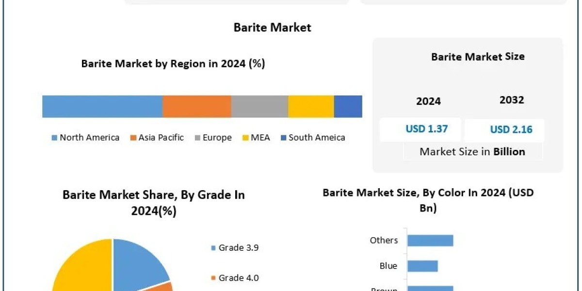 Barite Market Industry Analysis, Growth Opportunities Forecast 2025 – 2032
