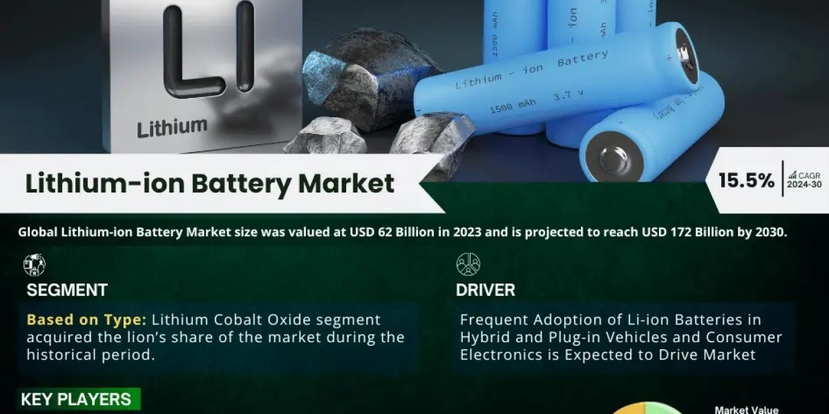 Lithium-ion Battery Market Trends: Significant Growth Expected Through 2030