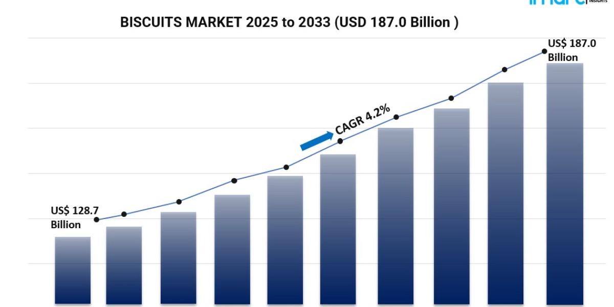 Emerging Trends and Future Prospects in the Biscuits Market: Comprehensive Study by Service, End User, and Region, 2025-