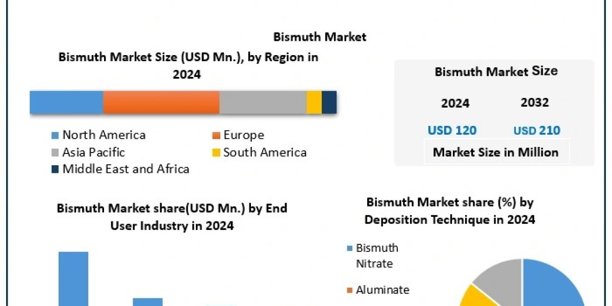 Bismuth Market Size, Segmentation, and Industry Opportunities (2025–2032)