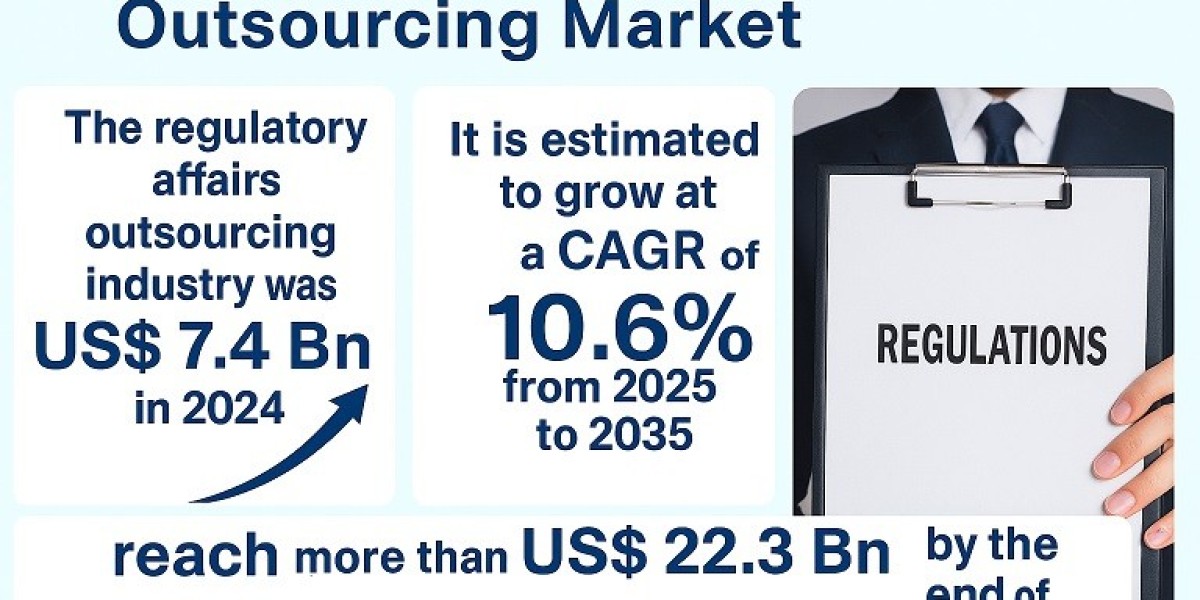 Regulatory Affairs Outsourcing Market: Streamlining Compliance in the Life Sciences Sector