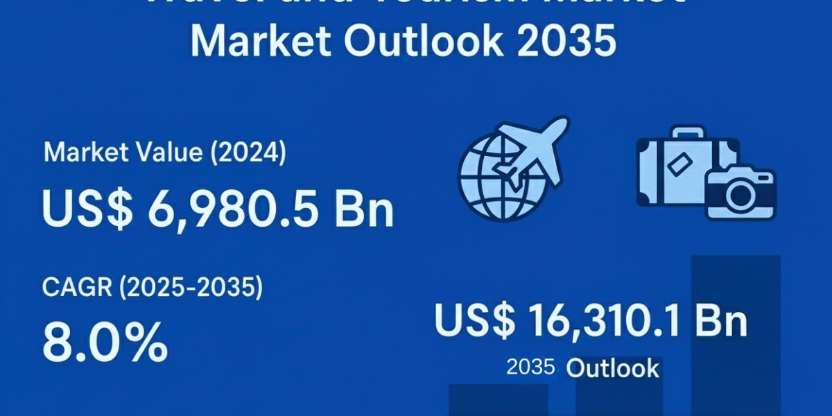 Travel and Tourism Market is Booming Worldwide to Show Significant Growth Over the Forecast to 2035