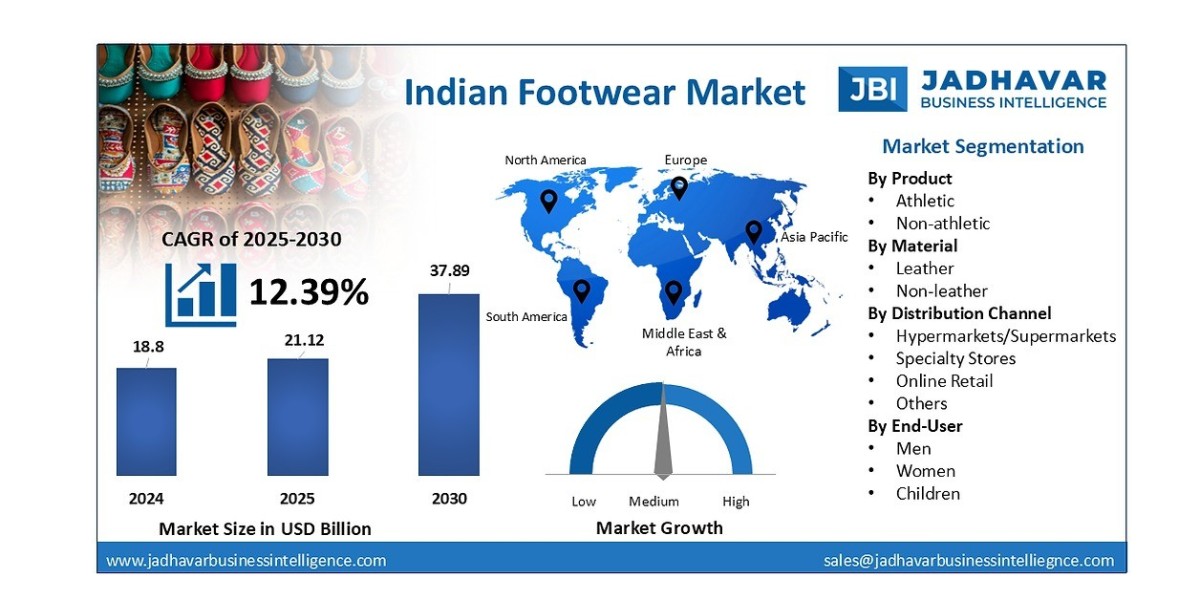 Indian Footwear Market: Increasing Demand Across Sports, Casual, and Formal Categories