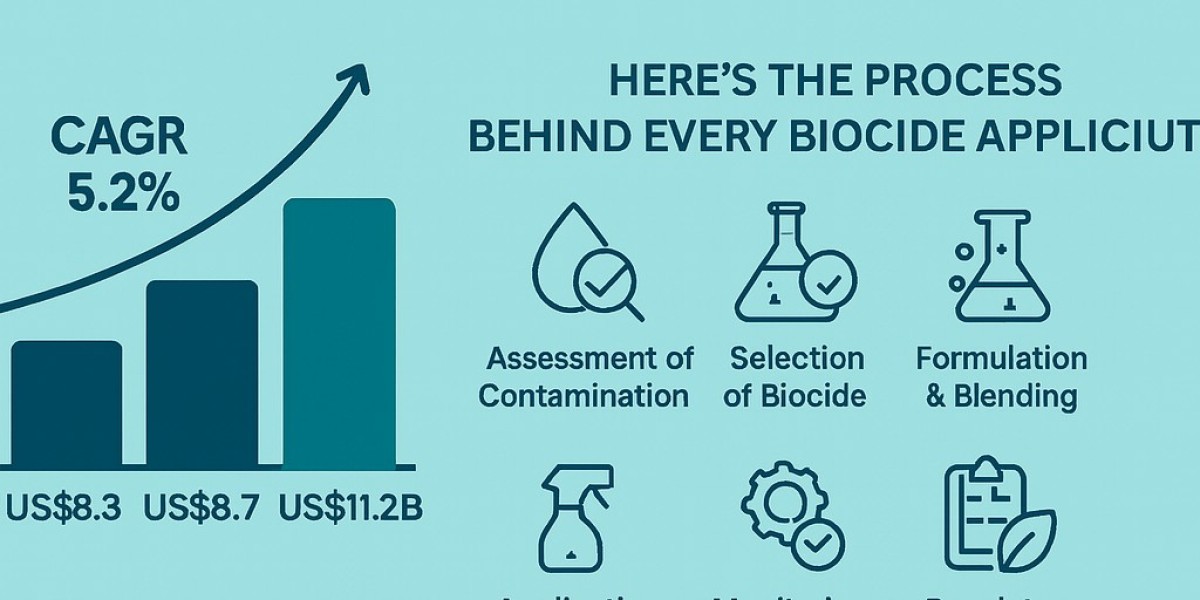 Biocides Market Size Analysis, Growth Trends & Forecast to 2033