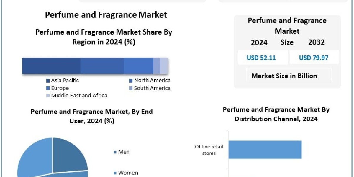 Perfume and Fragrance Market Future Scope, Growth Drivers, Top Companies Forecast 2025 – 2032