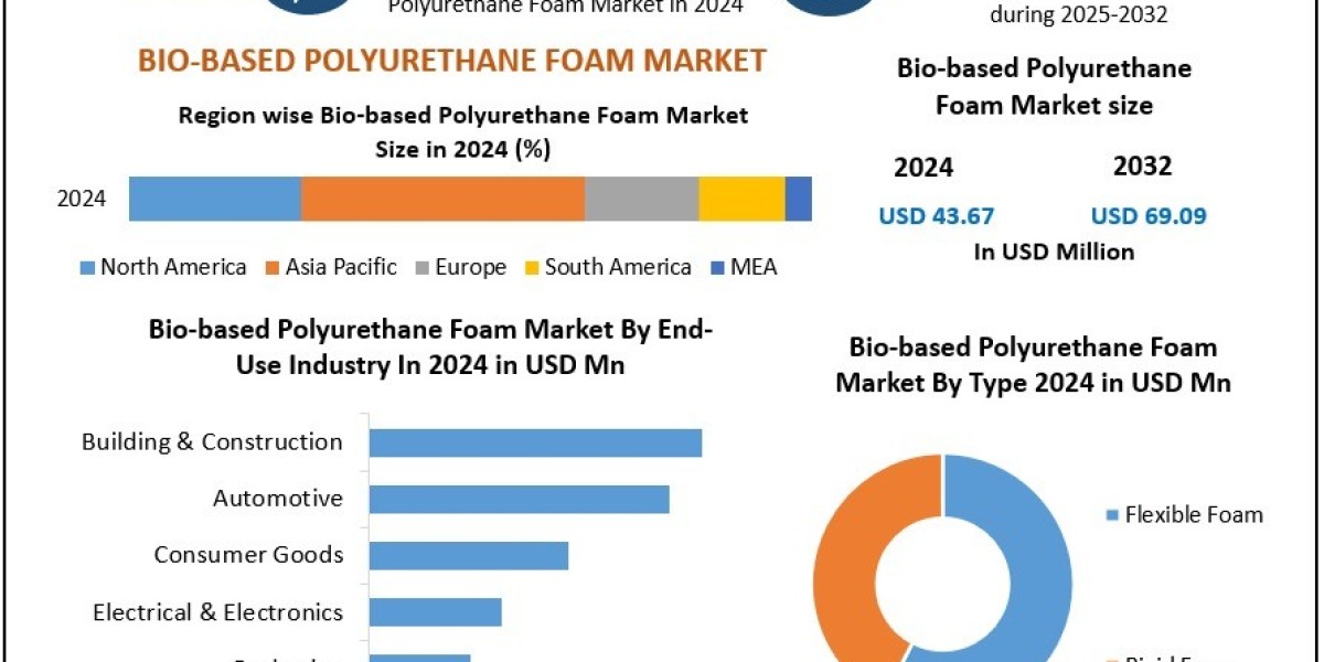 Bio-based Polyurethane Foam Market Industry Analysis, Growth Opportunities Forecast 2025 – 2032
