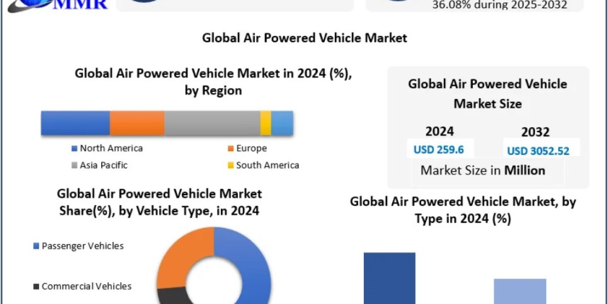 Air Powered Vehicle Market CAGR of 36.08% Signals a Breakthrough in Clean Mobility