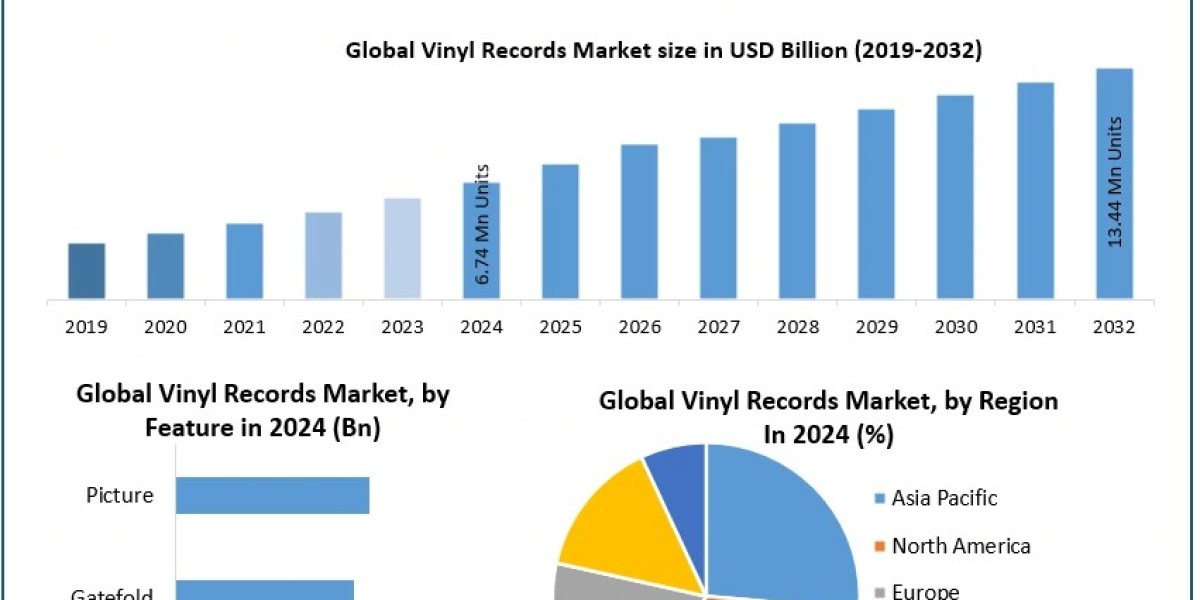 ﻿﻿﻿Vinyl Records Market Analysis, Growth Patterns, and Forecast Insights (2025–2032)