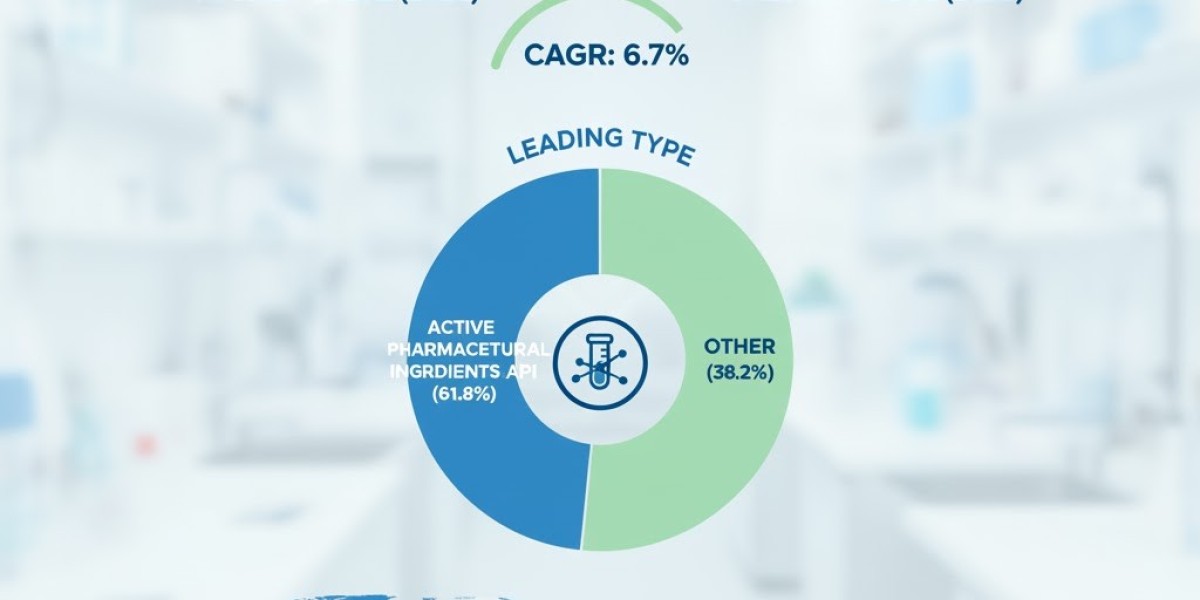 Small Molecule CDMO Market to Reach USD 145.5 Billion by 2035 Amid Expanding Global Outsourcing Trends