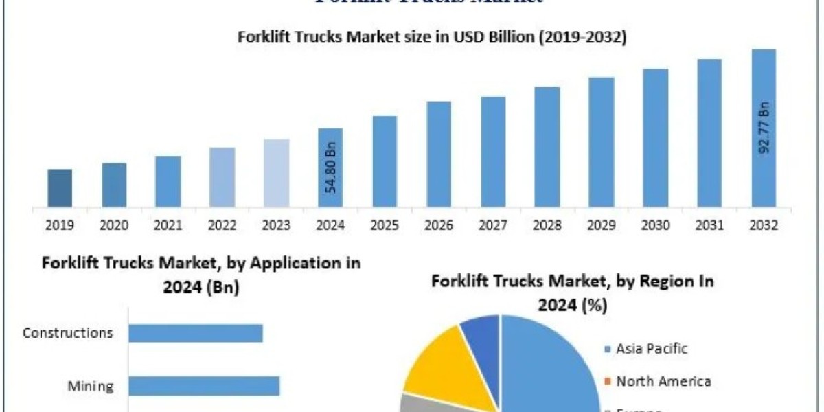 Forklift Trucks Market Growth Fueled by E-Commerce and Warehouse Expansion 2032
