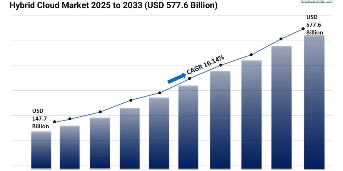 Hybrid Cloud Market Size, Share and Trends Forecast 2025-2033