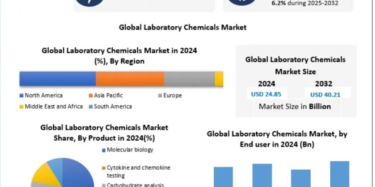 Laboratory Chemicals Market Poised for Steady 6.2% CAGR Growth by 2032