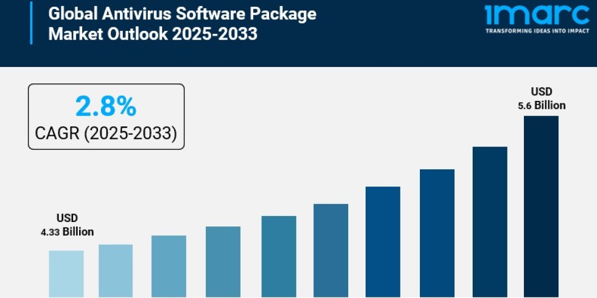 Antivirus Software Package Market Report, Industry Overview, Growth Rate and Forecast 2033