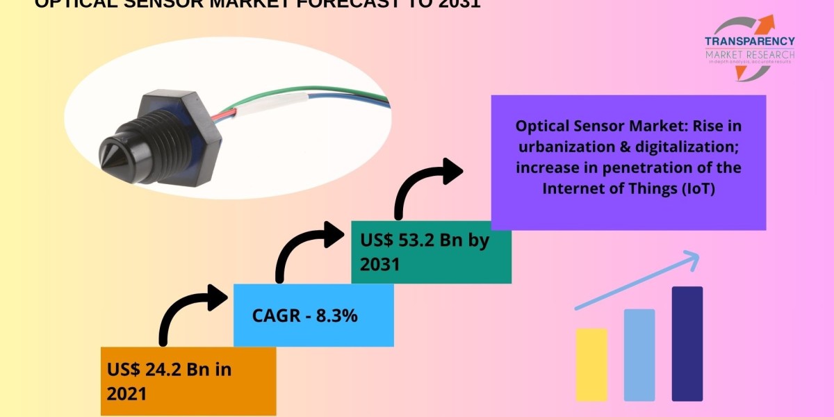 Optical Sensor Market on Track to Hit USD 53.2 Billion by 2031, Driven by Rising Demand Across Industries