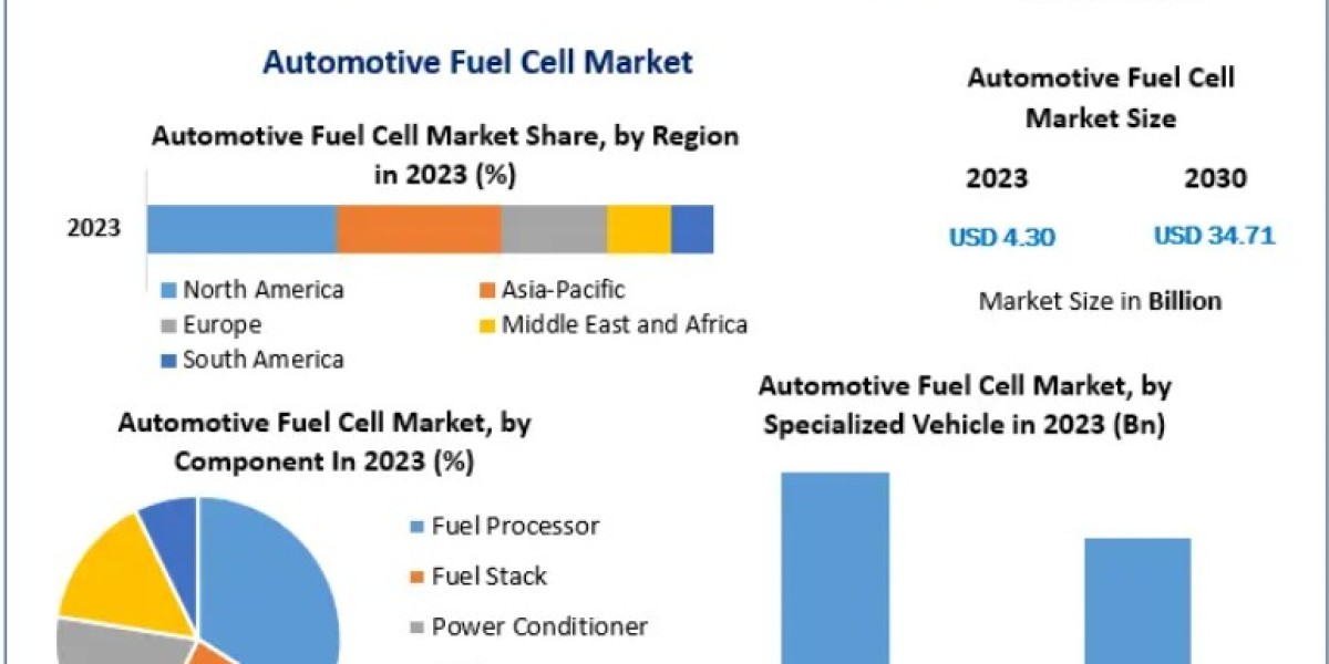 Automotive Fuel Cell Market Comprehensive Industry Overview and Strategic Insights 2030