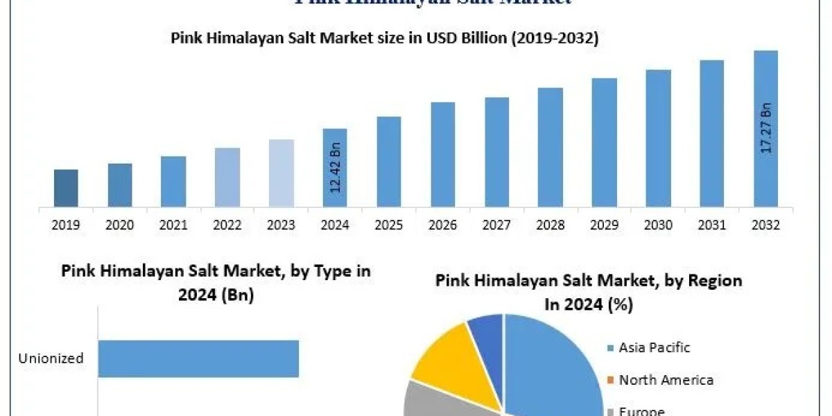 Pink Himalayan Salt Market Growth Outlook, Key Trends, and Opportunities (2025-2032)