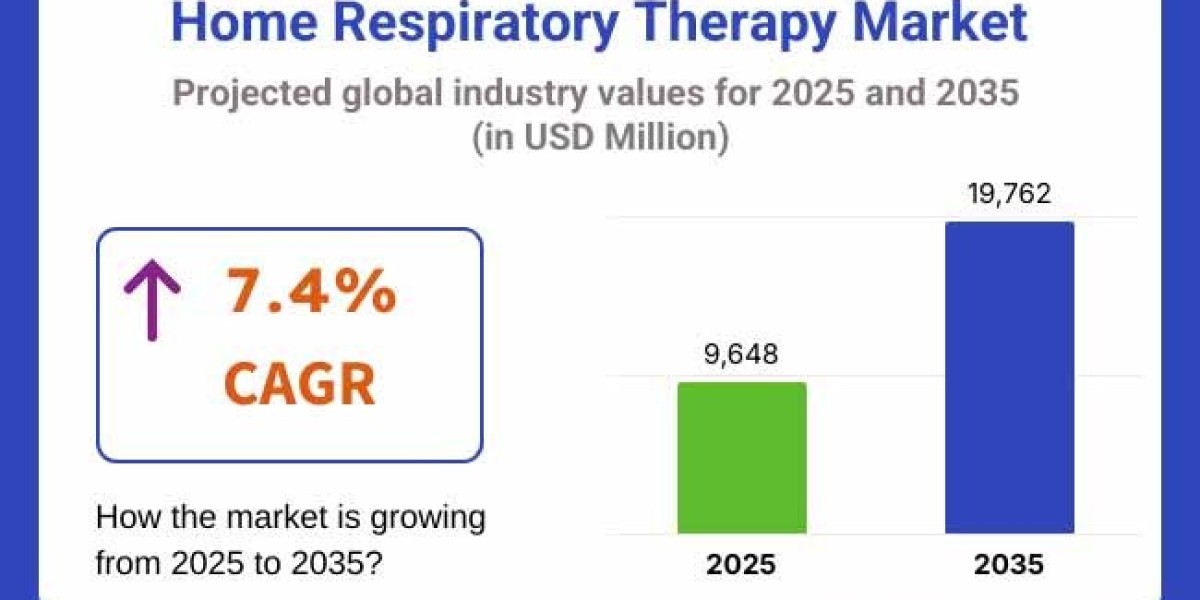Home Respiratory Therapy Market Strengthens with AI-Driven Predictive Analytics