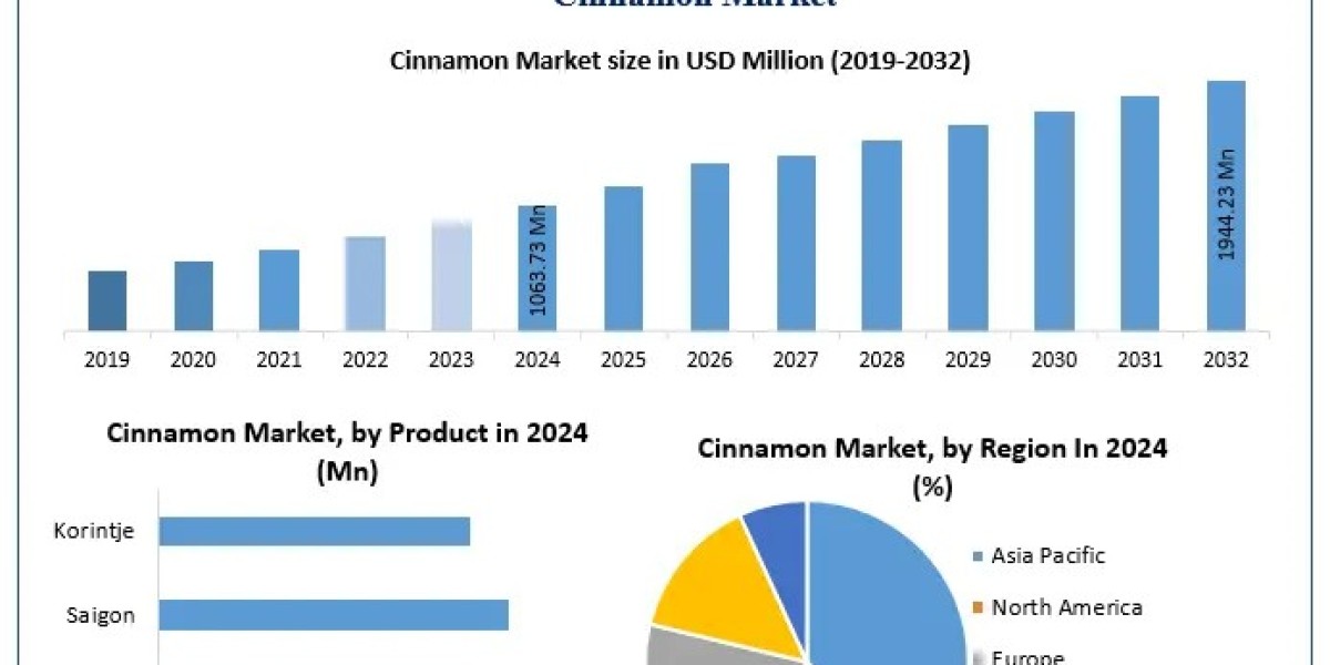 ﻿﻿﻿Cinnamon Market Share, Expansion Potential, and Future Estimates (2025–2032)