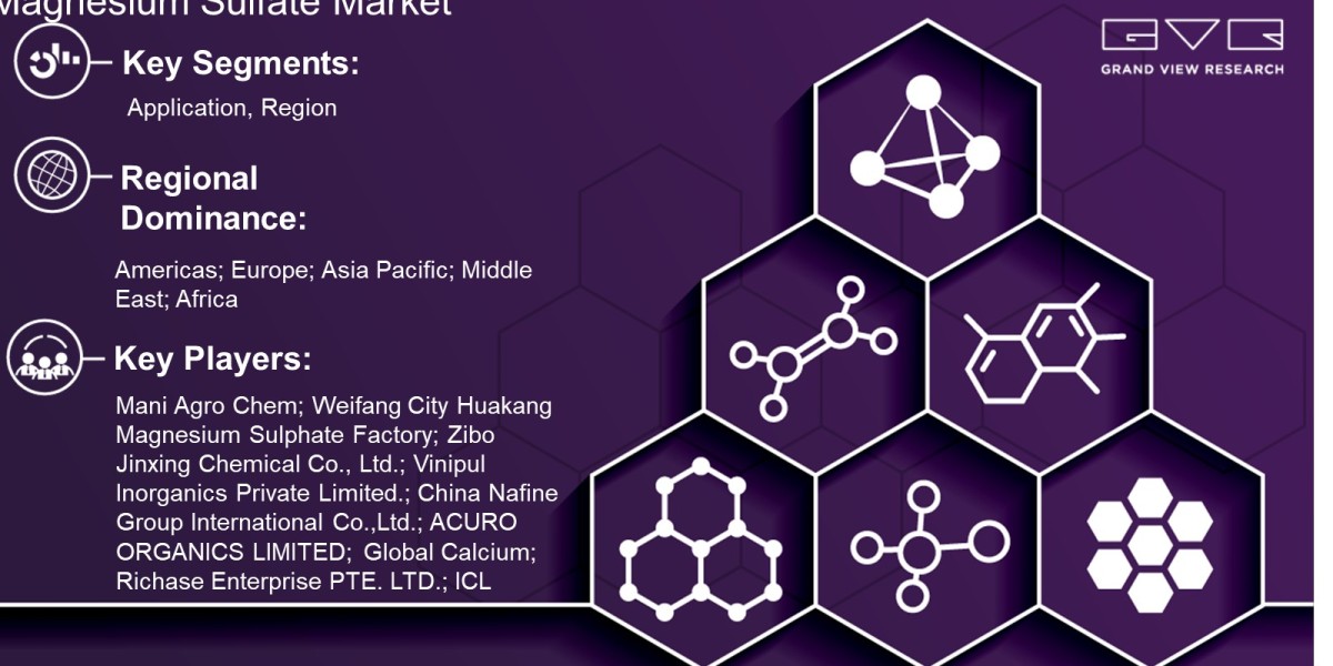 Magnesium Sulfate Market Trends Analysis Report By Application, Region And Forecast 2030: Grand View Research Inc.