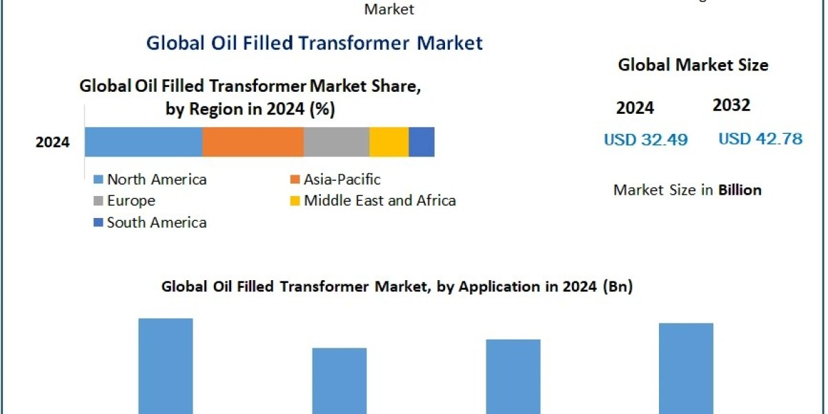 Oil Filled Transformer Market Growth Outlook, Key Trends, and Opportunities (2025–2032)