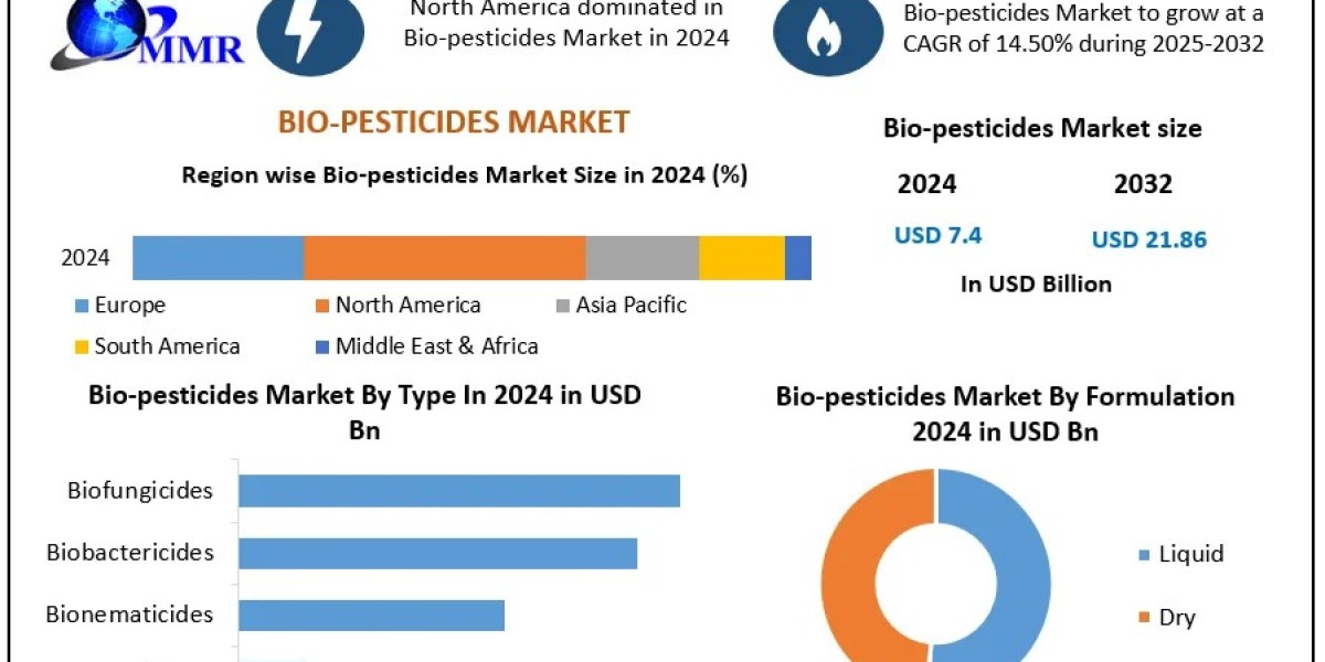Bio-pesticides Market Growth Outlook, Key Trends, and Opportunities (2025-2032)