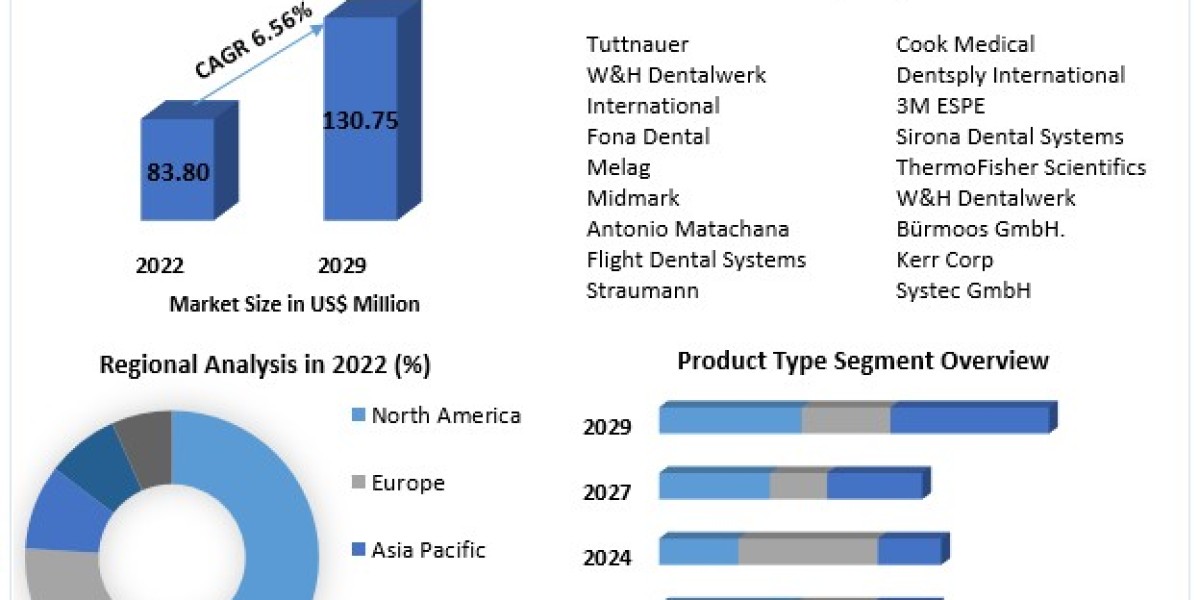 Bench Top Dental Autoclave Market  Expected to Deliver Dynamic Progression until 2029
