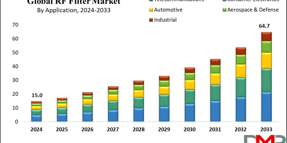 RF Filter Market Accelerating Growth with 5G Deployment and Advanced Communication Technologies