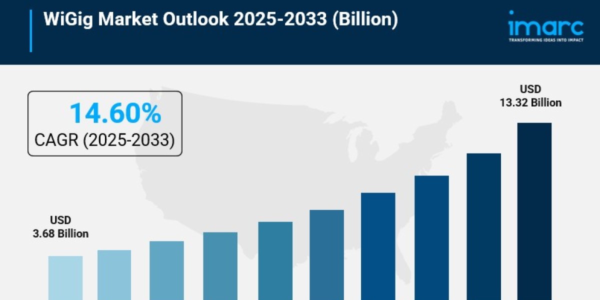 WiGig Market Size, Share, Industry Trends, Growth and Forecast 2025-2033