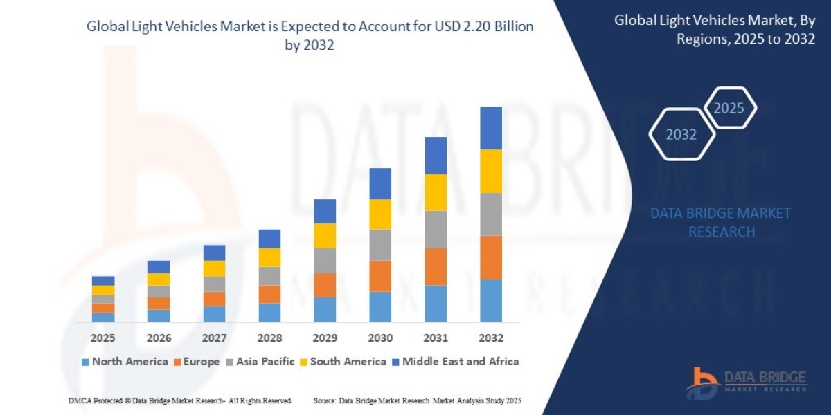 Light Vehicles Market Revenue Forecast: Growth, Share, Value, and Trends