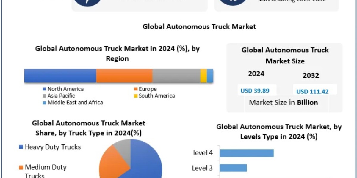 Autonomous Truck Market Poised for Expansion Across Logistics and Supply Chain 2032