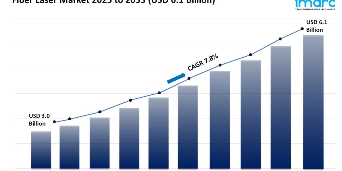 Fiber Laser Market Trends, Growth Rate & Forecast 2025-2033