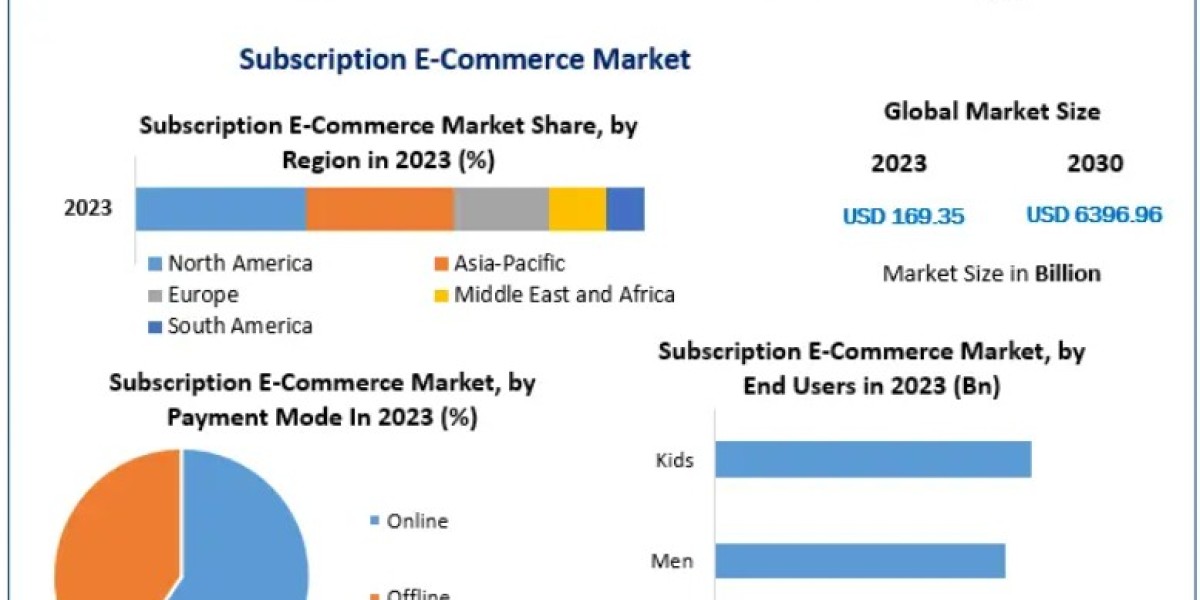 Subscription E-Commerce Market Rapidly Scaling Toward USD 6396.96 Billion by 2030