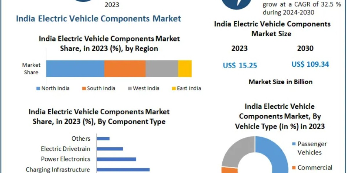 India Electric Vehicle Components Market Witnesses Massive Demand for Batteries and Motors 2030