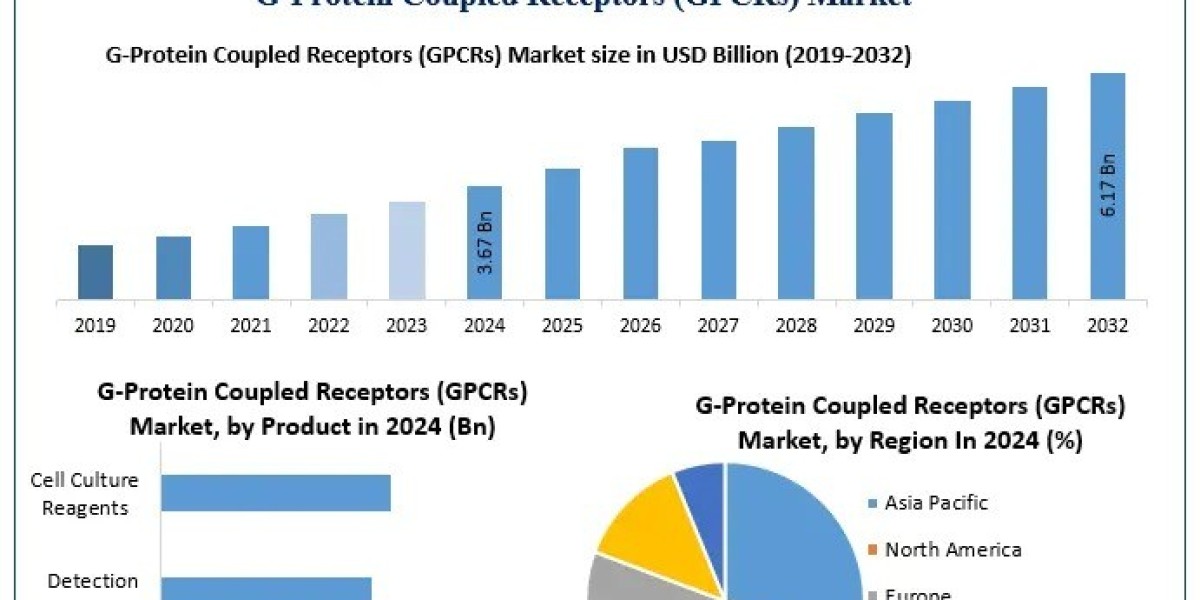 G-Protein Coupled Receptors (GPCRs) Market- Global Industry Analysis and Forecast (2025-2032)