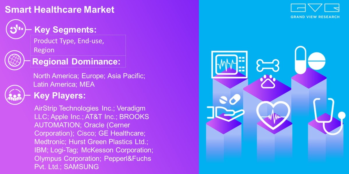 Smart Healthcare Market Anticipated To Reach USD 385.28 Billion By 2030: Grand View Research Inc.