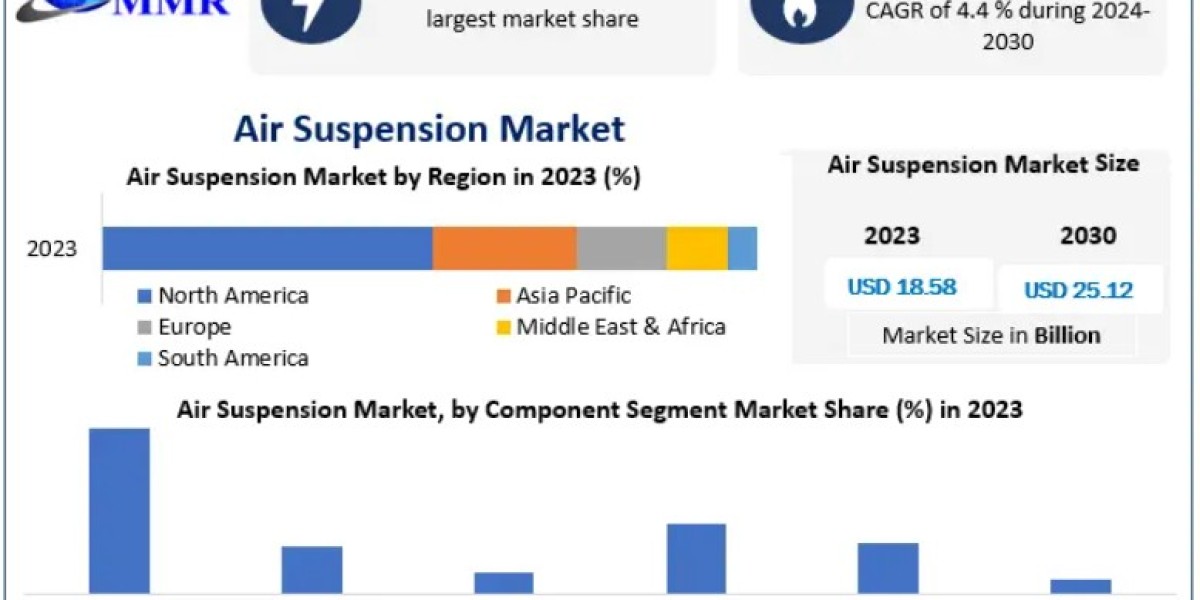 Air Suspension Market Future Trends: Enhanced Ride Quality Boosting Market Demand 2030