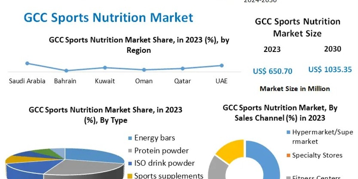 GCC Sports Nutrition Market Forecast: Retail Channel Expansion Driving Market Accessibility