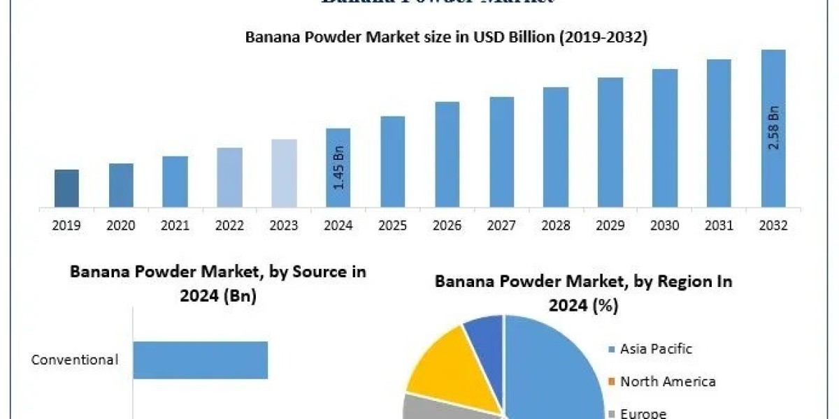 How are product sources (organic vs conventional) shaping the global banana powder market?
