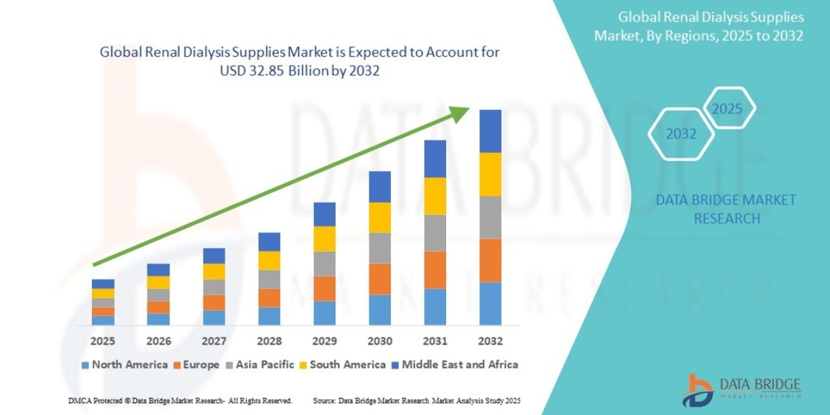 Renal Dialysis Supplies Market Industry Statistics: Growth, Share, Value, and Trends