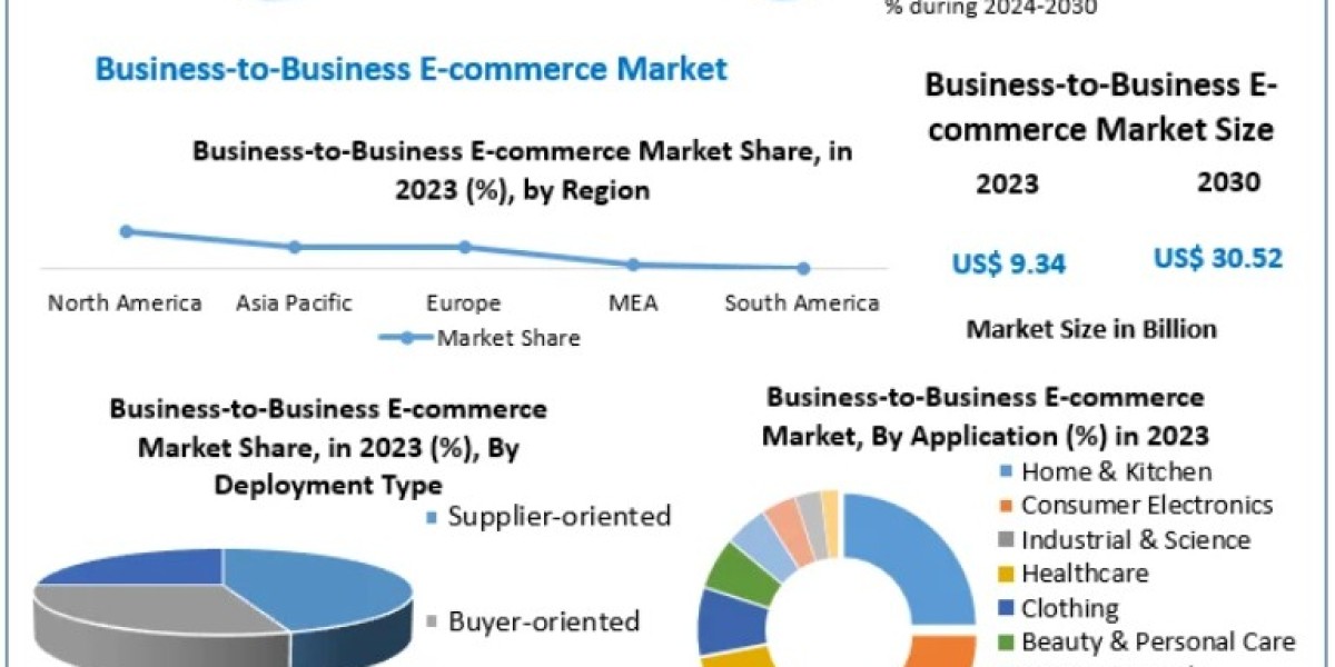 Business-to-Business E-commerce Market Size, Share, and Global Forecast by Deployment, Model, and Region 2030