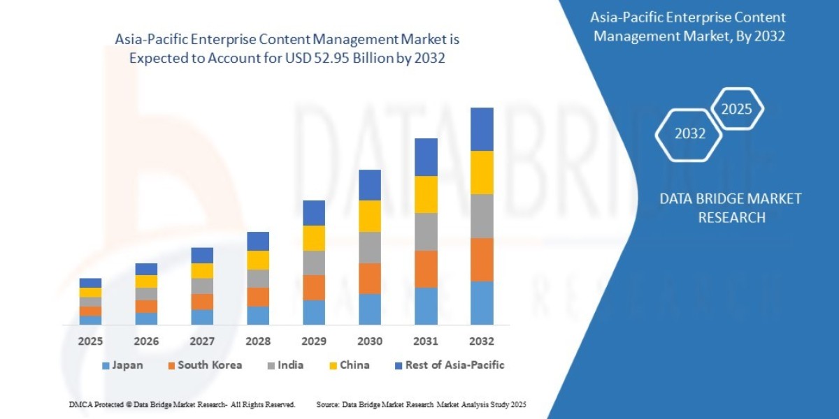 Asia-Pacific Enterprise Content Management Market: Intelligent Data Governance Platforms Modernizing Digital Operations