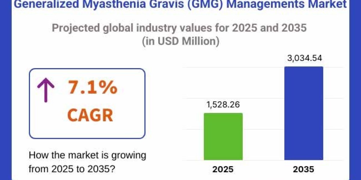 Generalized Myasthenia Gravis (GMG) Management Market Pharmacotherapy Trends Forecast Outlook 2025 to 2035