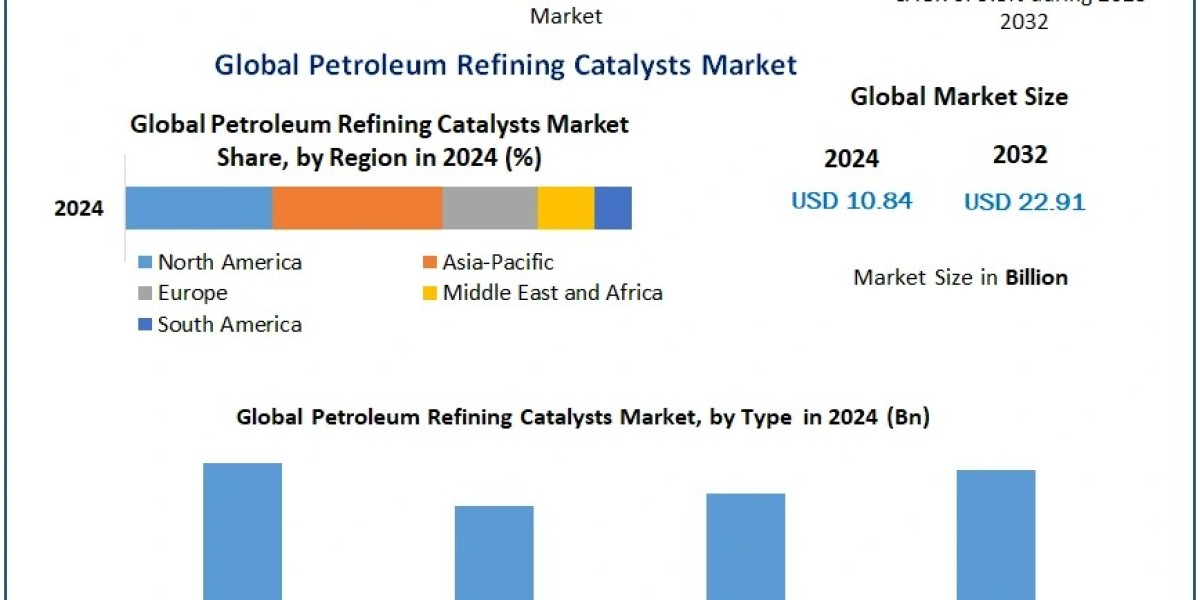 Petroleum Refining Catalysts Market Size, Segmentation, and Industry Opportunities (2025–2032)